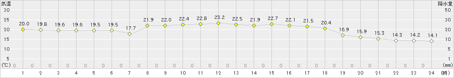 せたな(>2022年09月08日)のアメダスグラフ