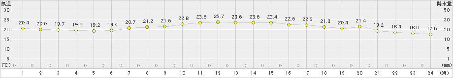 大間(>2022年09月08日)のアメダスグラフ