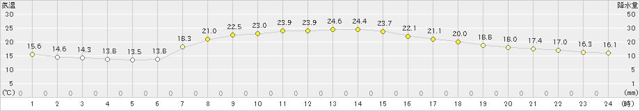 今別(>2022年09月08日)のアメダスグラフ