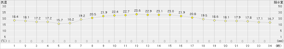 六ケ所(>2022年09月08日)のアメダスグラフ