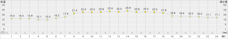 鰺ケ沢(>2022年09月08日)のアメダスグラフ