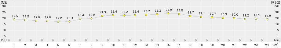 八戸(>2022年09月08日)のアメダスグラフ