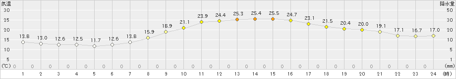 脇神(>2022年09月08日)のアメダスグラフ