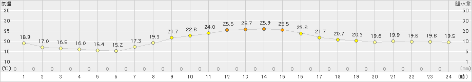雫石(>2022年09月08日)のアメダスグラフ