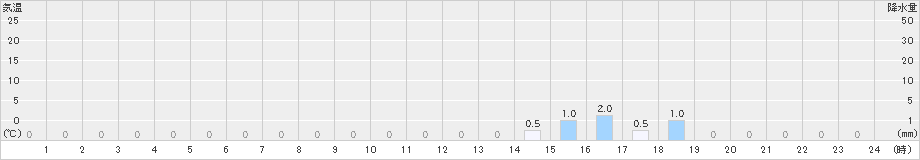 祭畤(>2022年09月08日)のアメダスグラフ