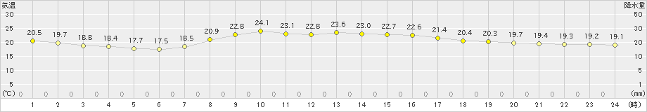 差首鍋(>2022年09月08日)のアメダスグラフ