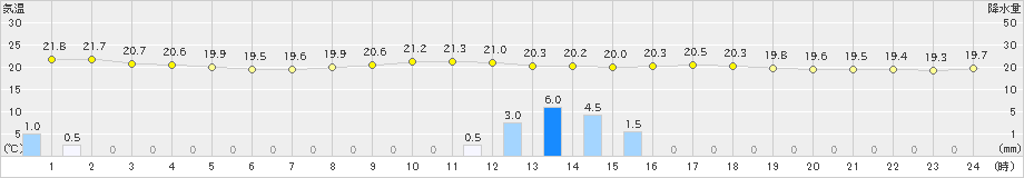 高畠(>2022年09月08日)のアメダスグラフ