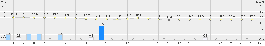 飯舘(>2022年09月08日)のアメダスグラフ