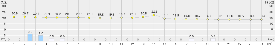 川内(>2022年09月08日)のアメダスグラフ