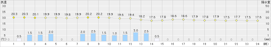 田島(>2022年09月08日)のアメダスグラフ