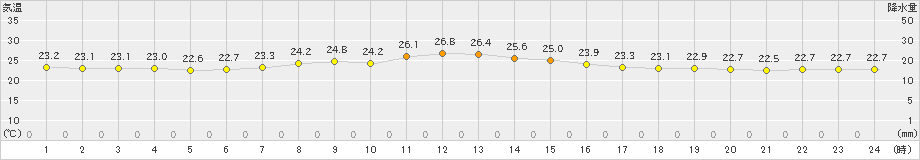 水戸(>2022年09月08日)のアメダスグラフ