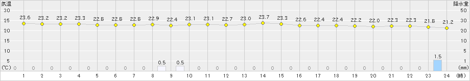 鹿嶋(>2022年09月08日)のアメダスグラフ