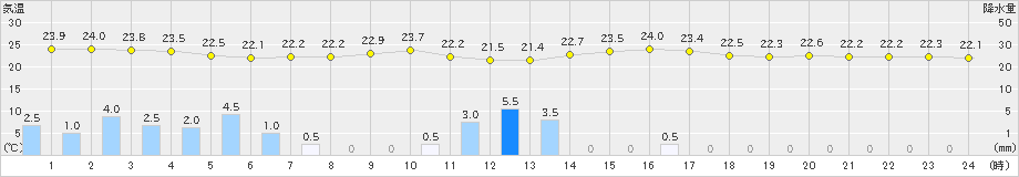 前橋(>2022年09月08日)のアメダスグラフ