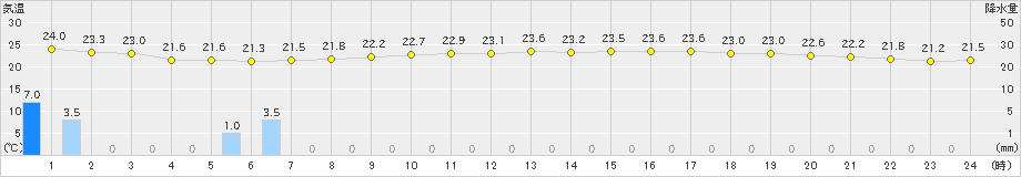 所沢(>2022年09月08日)のアメダスグラフ