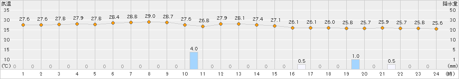 三宅坪田(>2022年09月08日)のアメダスグラフ