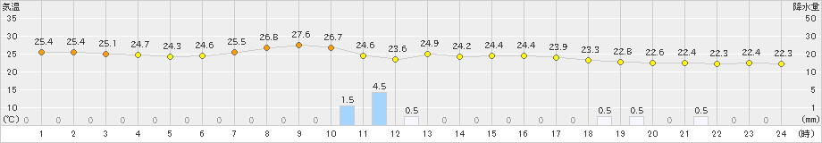 勝浦(>2022年09月08日)のアメダスグラフ