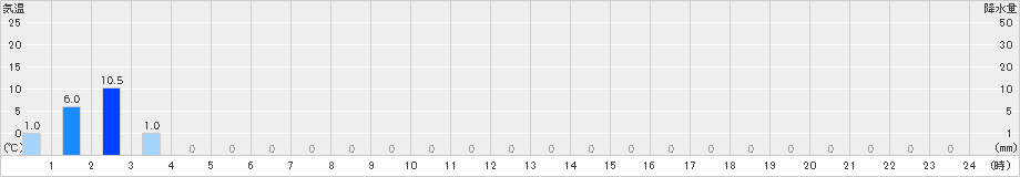 平塚(>2022年09月08日)のアメダスグラフ