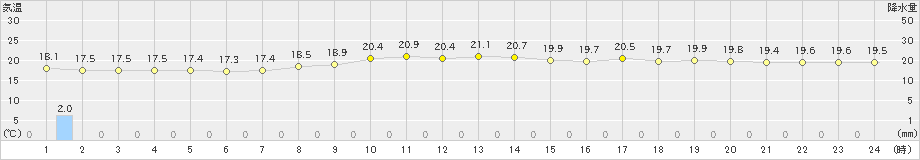 信濃町(>2022年09月08日)のアメダスグラフ