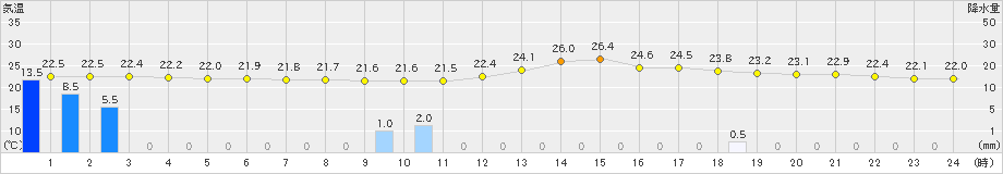 南信濃(>2022年09月08日)のアメダスグラフ