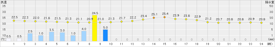 韮崎(>2022年09月08日)のアメダスグラフ