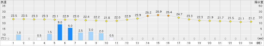 切石(>2022年09月08日)のアメダスグラフ