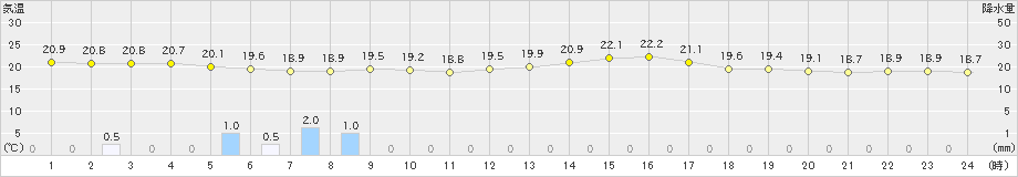 山中(>2022年09月08日)のアメダスグラフ