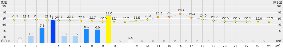 南部(>2022年09月08日)のアメダスグラフ