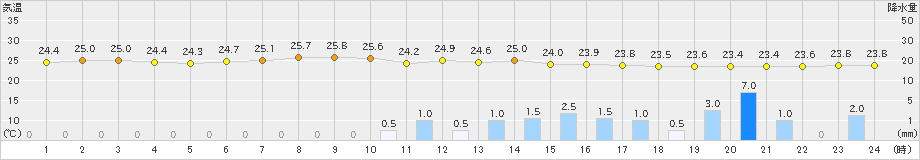 尾鷲(>2022年09月08日)のアメダスグラフ