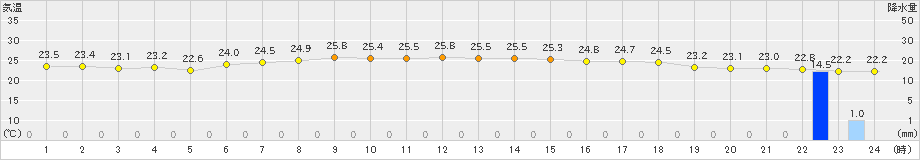 朝日(>2022年09月08日)のアメダスグラフ