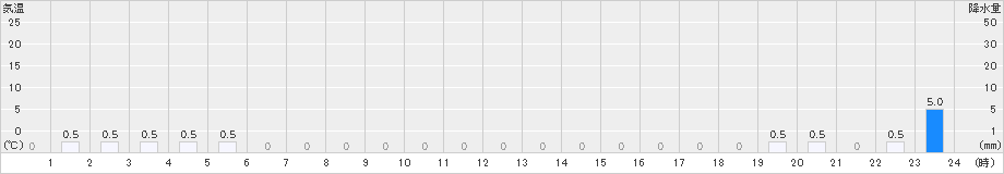 五箇山(>2022年09月08日)のアメダスグラフ