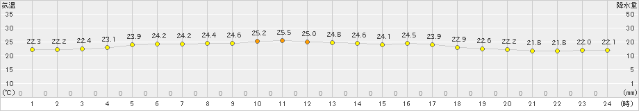 七尾(>2022年09月08日)のアメダスグラフ