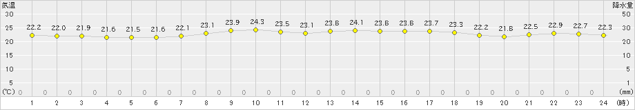 一宮(>2022年09月08日)のアメダスグラフ