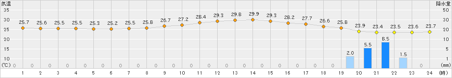 和歌山(>2022年09月08日)のアメダスグラフ