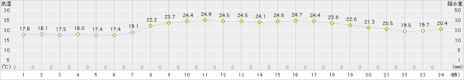 今岡(>2022年09月08日)のアメダスグラフ