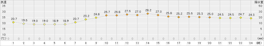 米子(>2022年09月08日)のアメダスグラフ