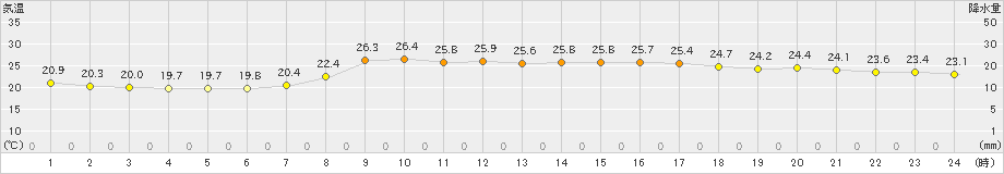 鳥取(>2022年09月08日)のアメダスグラフ