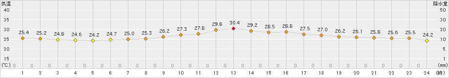 日和佐(>2022年09月08日)のアメダスグラフ