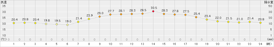 宇和(>2022年09月08日)のアメダスグラフ