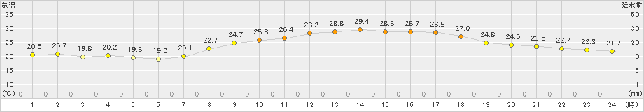 玖珂(>2022年09月08日)のアメダスグラフ