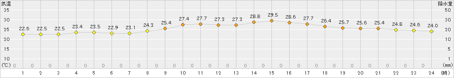 下関(>2022年09月08日)のアメダスグラフ