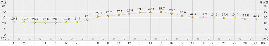 博多(>2022年09月08日)のアメダスグラフ