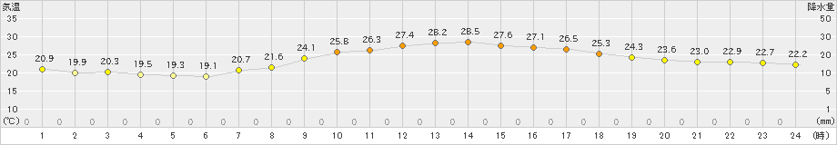 院内(>2022年09月08日)のアメダスグラフ