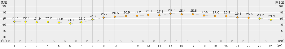 大分(>2022年09月08日)のアメダスグラフ