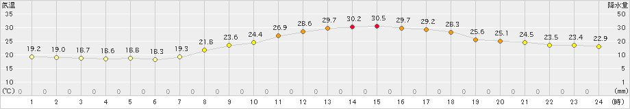 甲佐(>2022年09月08日)のアメダスグラフ