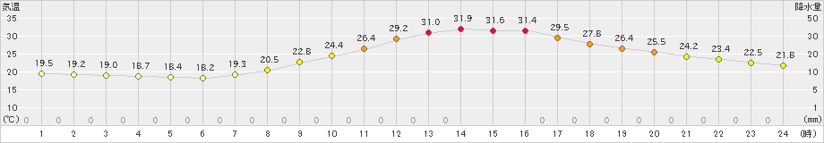 人吉(>2022年09月08日)のアメダスグラフ