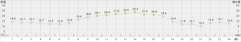 真狩(>2022年09月10日)のアメダスグラフ