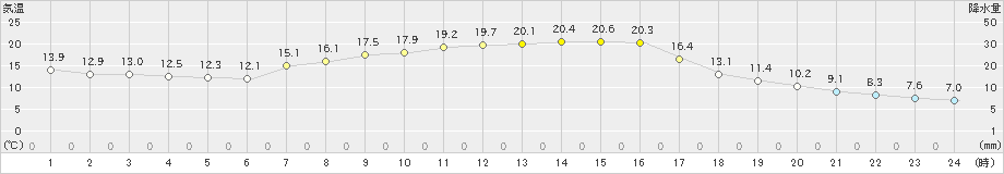 阿寒湖畔(>2022年09月10日)のアメダスグラフ