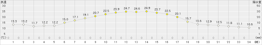 穂別(>2022年09月10日)のアメダスグラフ