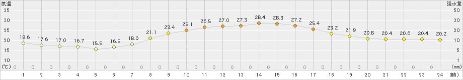 花巻(>2022年09月10日)のアメダスグラフ