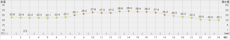青梅(>2022年09月10日)のアメダスグラフ